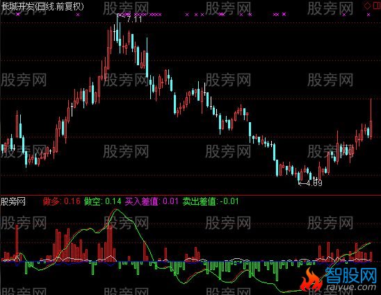 通达信双线买入单线走人指标公式