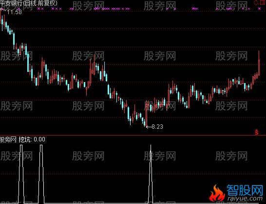 通达信买入必大涨选股指标公式