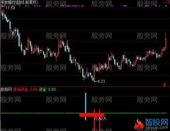 通达信大盘震仓指标公式