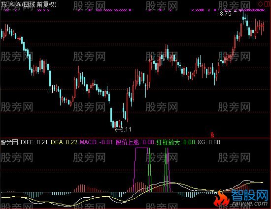 通达信二次翻红指标公式