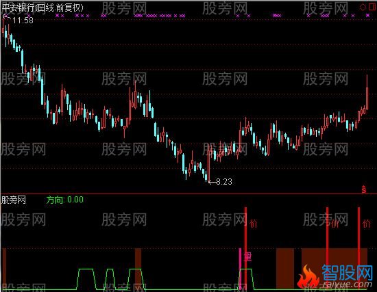 通达信量能突破指标公式