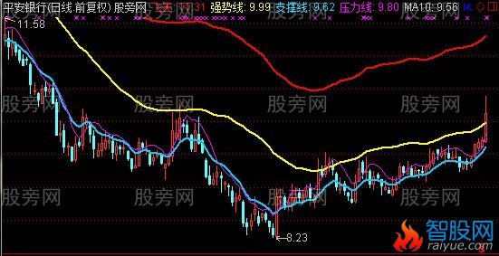 通达信妖股突破主图指标公式