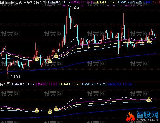 通达信黑马利器主图指标公式