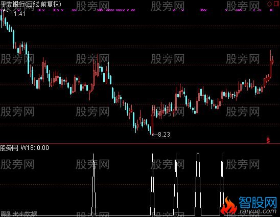 通达信股道选股指标公式