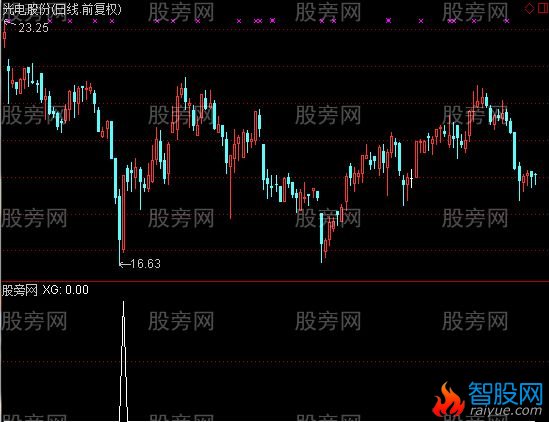 通达信好机会选股指标公式
