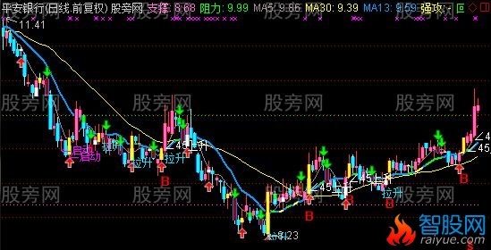 通达信实战极强主图指标公式