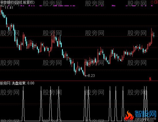 通达信洗盘结束选股指标公式