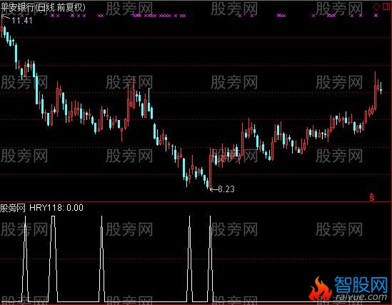 通达信红运选股指标公式