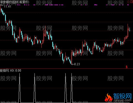 通达信好底选股指标公式