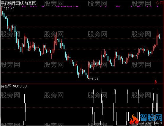 通达信金牛选股指标公式