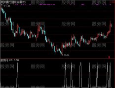 通达信金牛选股指标公式