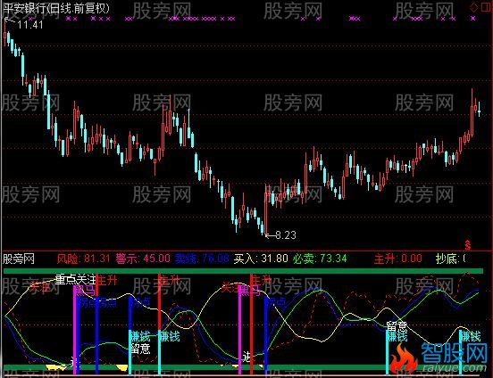 通达信个股监控指标公式