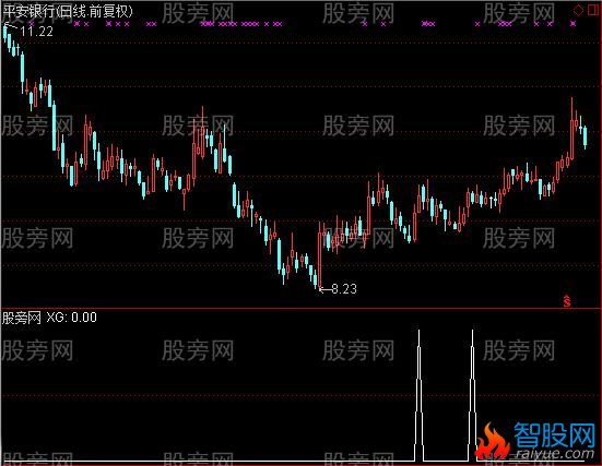 通达信金鱼选股指标公式