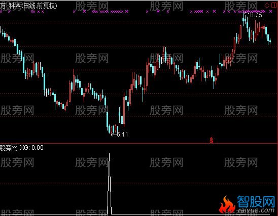 通达信钱道选股指标公式