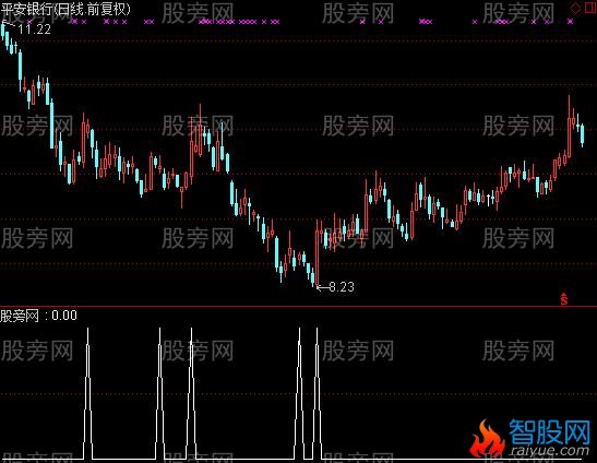 通达信依山伴水选股指标公式