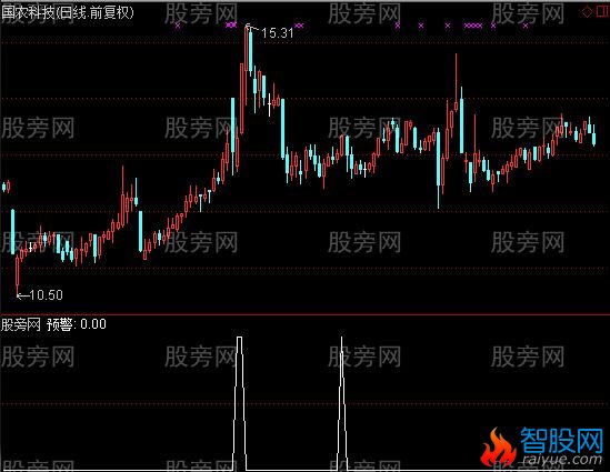 通达信DDE强势指标公式