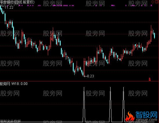 通达信只做牛市选股指标公式