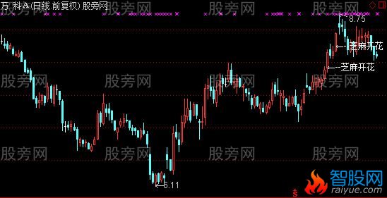 通达信芝麻开花主图及选股指标公式