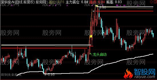 通达信龙头启动主图指标公式