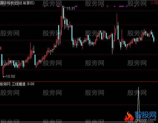 通达信三线推进选股指标公式