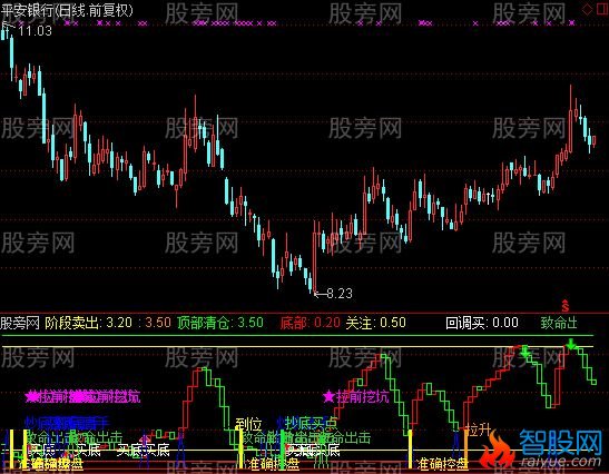 通达信波段顶底集成指标公式