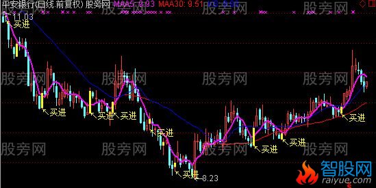通达信波段买入主图指标公式