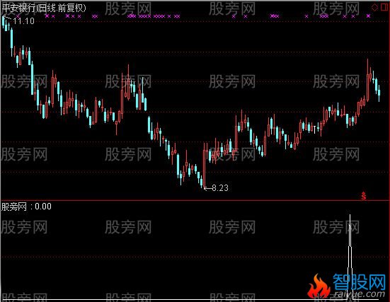通达信绝密买点选股指标公式