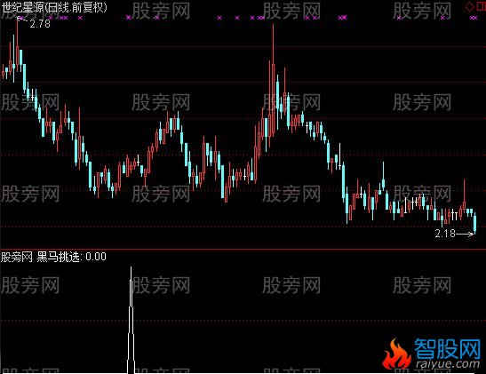 通达信黑马挑选选股指标公式