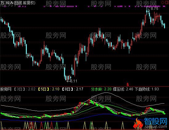通达信承压线与箱体买卖指标公式