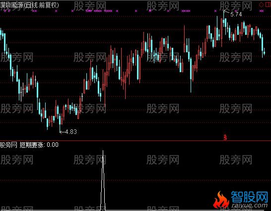 通达信主升选股指标公式