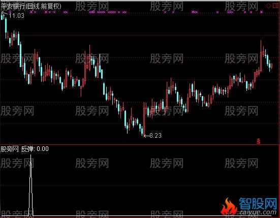 通达信反弹选股指标公式