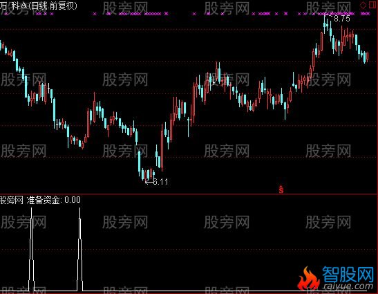 通达信准备资金选股指标公式