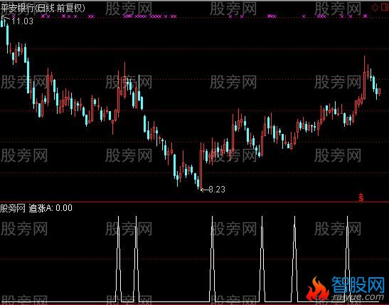 通达信突破中线选股指标公式