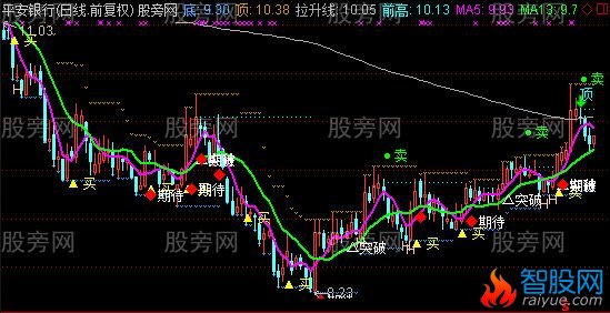 通达信突破拉升主图指标公式