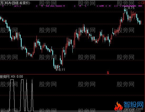 通达信底部选股指标公式