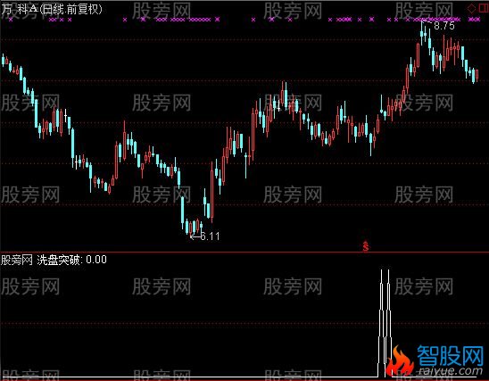 通达信洗盘突破选股指标公式