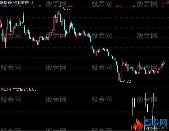 通达信二次探底选股指标公式