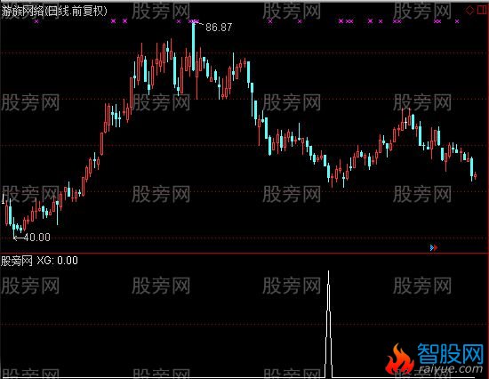 通达信高成功率选股指标公式