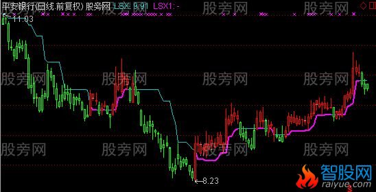 通达信两色K线主图指标公式