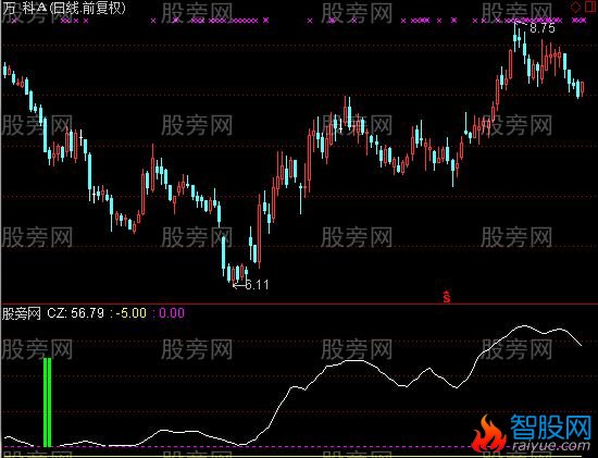 通达信组合决策指标公式