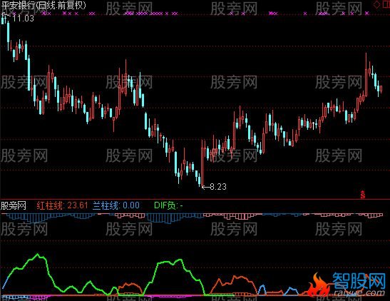 通达信强筹先知指标公式