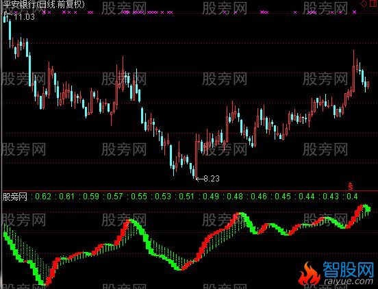 通达信背离王指标公式