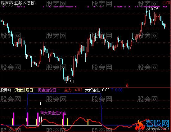 通达信大涨前试盘指标公式
