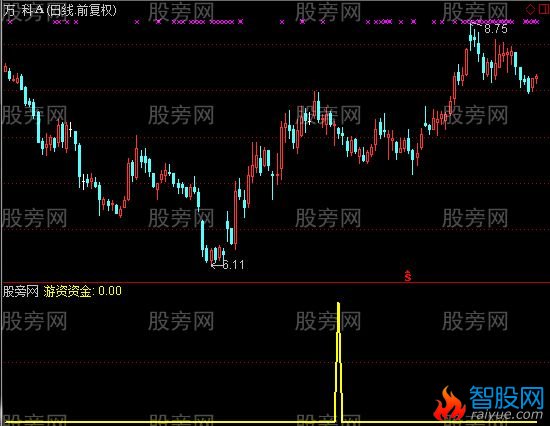 通达信游资资金选股指标公式