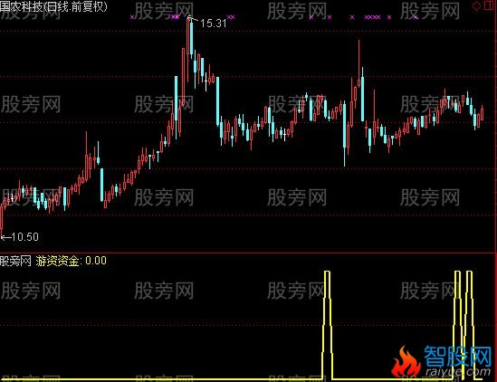 通达信机构资金选股指标公式