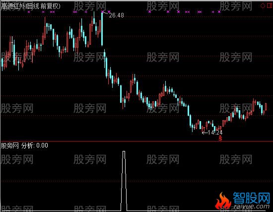 通达信分析选股指标公式