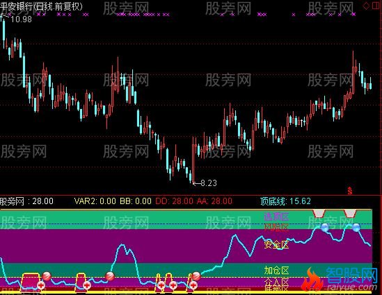 通达信大盘顶底指标公式