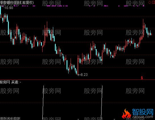 通达信尾盘股选股指标公式
