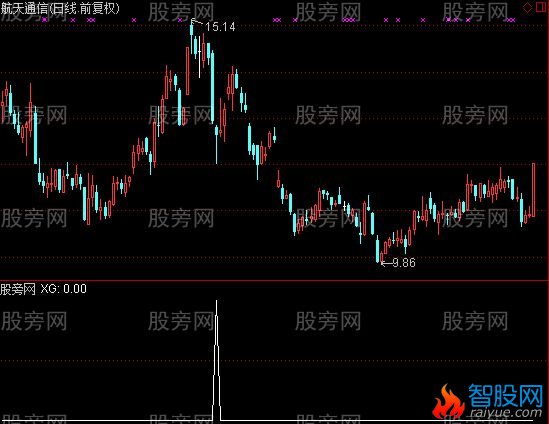 通达信山型量能选股指标公式