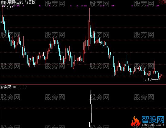 通达信下降尽头选股指标公式
